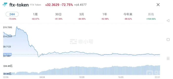 FTX原生代币FTT暴跌73%，是什么导致了加密货币崩溃？